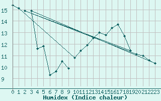 Courbe de l'humidex pour Brocken