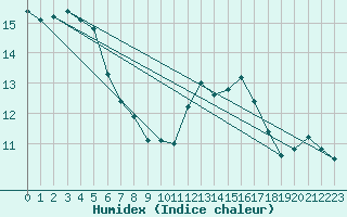 Courbe de l'humidex pour Connerr (72)