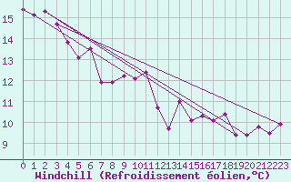Courbe du refroidissement olien pour Chailles (41)