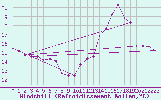 Courbe du refroidissement olien pour Avord (18)