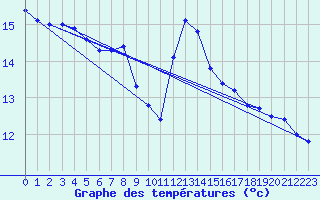 Courbe de tempratures pour Gschenen