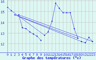 Courbe de tempratures pour Cholet (49)