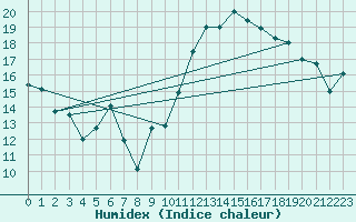 Courbe de l'humidex pour Lahas (32)