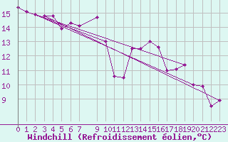 Courbe du refroidissement olien pour Montana