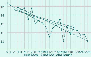 Courbe de l'humidex pour Ile de Groix (56)