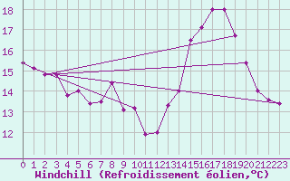 Courbe du refroidissement olien pour Bdarieux (34)