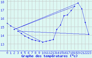 Courbe de tempratures pour Biache-Saint-Vaast (62)