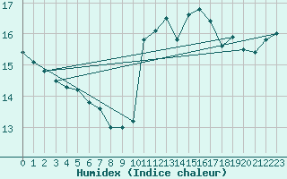 Courbe de l'humidex pour Angers-Beaucouz (49)