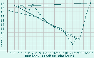 Courbe de l'humidex pour Kutchan