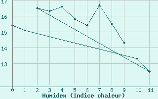 Courbe de l'humidex pour Kutchan