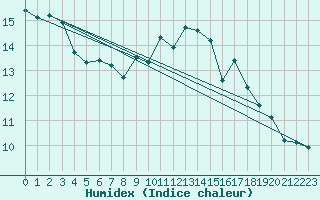 Courbe de l'humidex pour Cheb