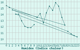 Courbe de l'humidex pour Fichtelberg