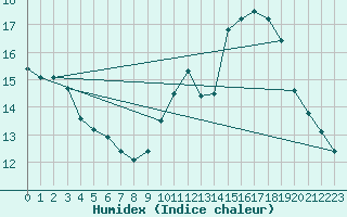 Courbe de l'humidex pour Blus (40)