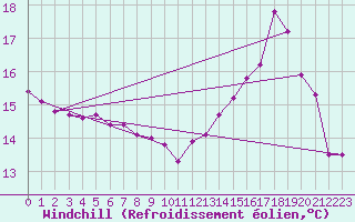 Courbe du refroidissement olien pour Herstmonceux (UK)