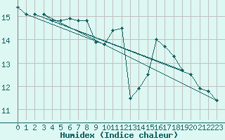 Courbe de l'humidex pour Montauban (82)