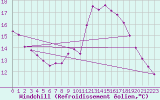Courbe du refroidissement olien pour Sallles d