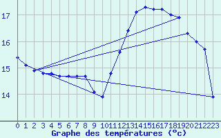 Courbe de tempratures pour Trgueux (22)