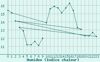 Courbe de l'humidex pour Ploumanac'h (22)