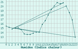 Courbe de l'humidex pour Nancy - Essey (54)