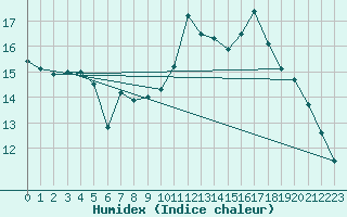 Courbe de l'humidex pour Dax (40)