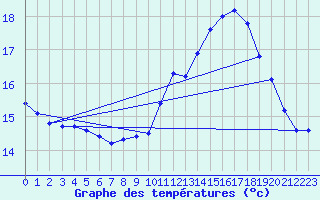 Courbe de tempratures pour Als (30)