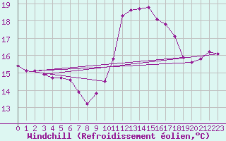 Courbe du refroidissement olien pour Croisette (62)