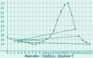 Courbe de l'humidex pour Brest (29)