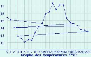 Courbe de tempratures pour Dolembreux (Be)