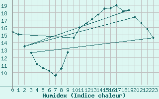 Courbe de l'humidex pour Courcouronnes (91)