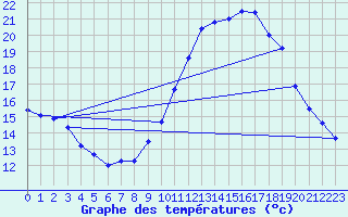 Courbe de tempratures pour Cap Cpet (83)