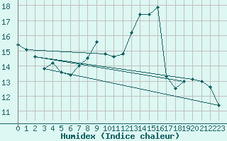 Courbe de l'humidex pour Saint-Dizier (52)