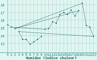 Courbe de l'humidex pour Biscarrosse (40)