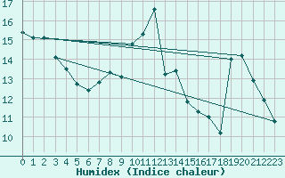 Courbe de l'humidex pour Guidel (56)