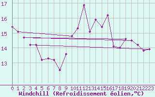 Courbe du refroidissement olien pour Pontoise - Cormeilles (95)