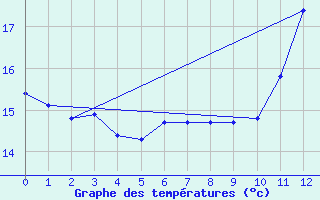 Courbe de tempratures pour Sao Luis Do Paraitinga
