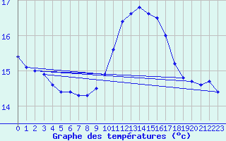 Courbe de tempratures pour Ile de Batz (29)