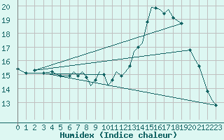 Courbe de l'humidex pour Waddington
