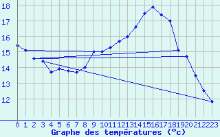 Courbe de tempratures pour Terespol