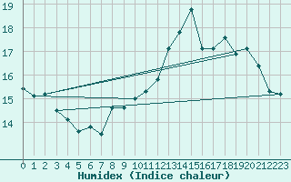 Courbe de l'humidex pour Trgueux (22)