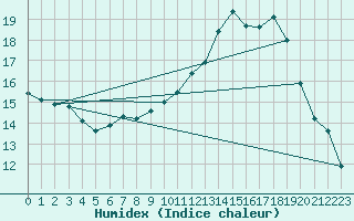 Courbe de l'humidex pour Coleshill