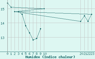 Courbe de l'humidex pour Plasencia