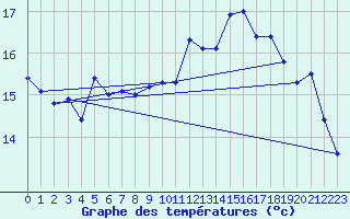 Courbe de tempratures pour Dieppe (76)