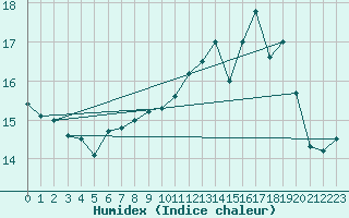 Courbe de l'humidex pour Biscarrosse (40)