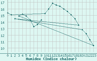 Courbe de l'humidex pour Limoges (87)