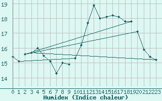 Courbe de l'humidex pour Quimper (29)