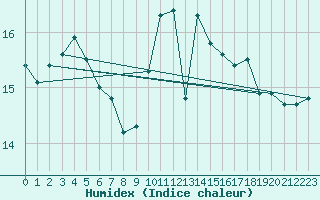 Courbe de l'humidex pour Ploudalmezeau (29)