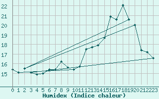 Courbe de l'humidex pour Machrihanish
