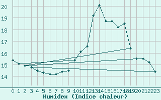 Courbe de l'humidex pour Cambrai / Epinoy (62)