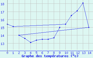 Courbe de tempratures pour Erne (53)