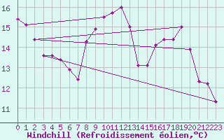 Courbe du refroidissement olien pour Chteau-Chinon (58)